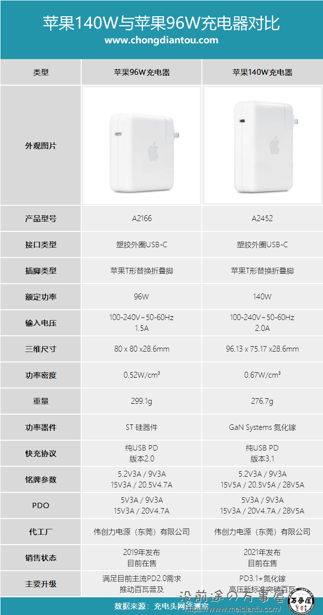 万事屋转载知识贴：苹果140W与96W充电器有哪些区别，升级了什么？-18