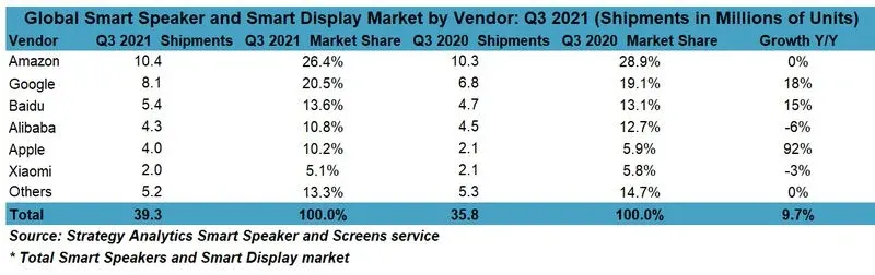 自从苹果更改策略后，HomePod mini成为大功臣，苹果在智能音箱/屏幕市场份额近乎翻倍-2