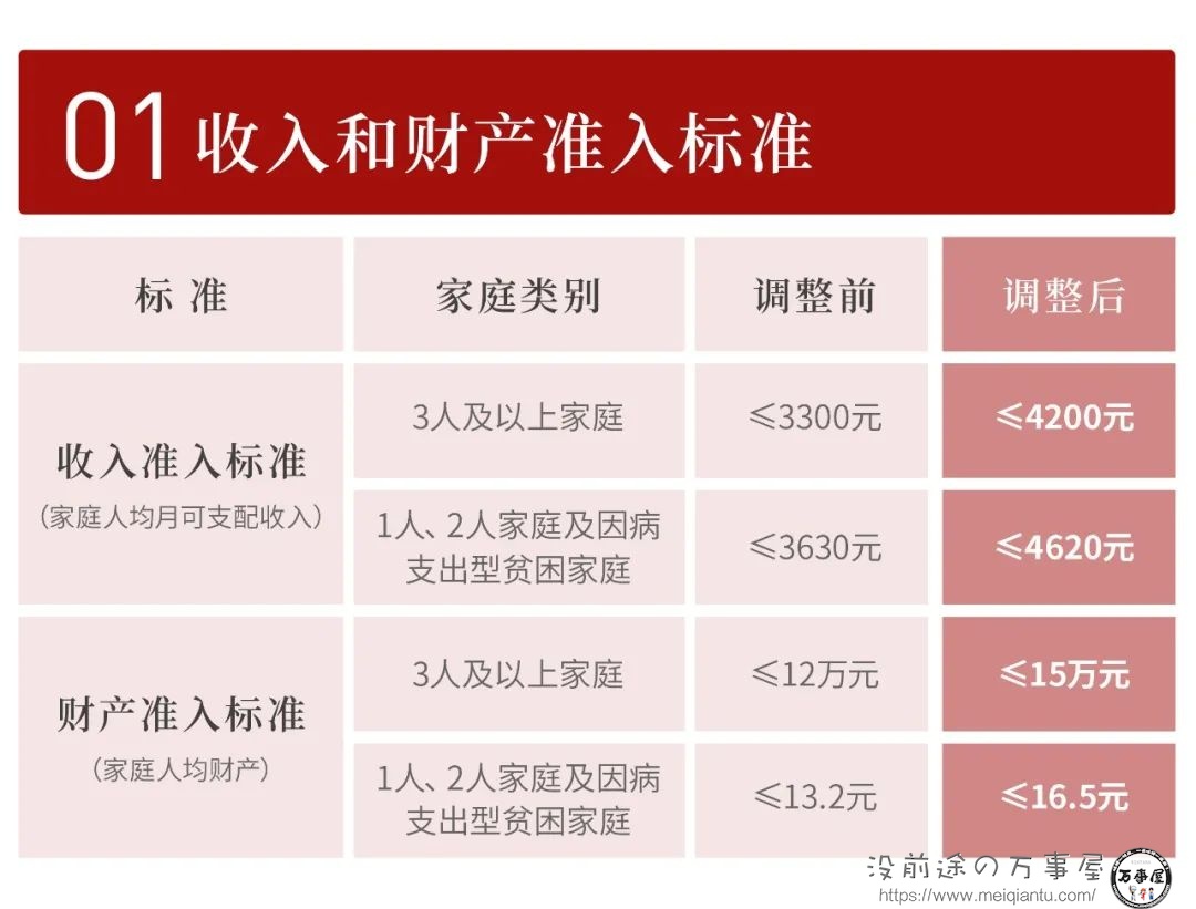 万事屋转载：上海放宽廉租住房收入和财产准入：家庭人均财产15万元以下-1