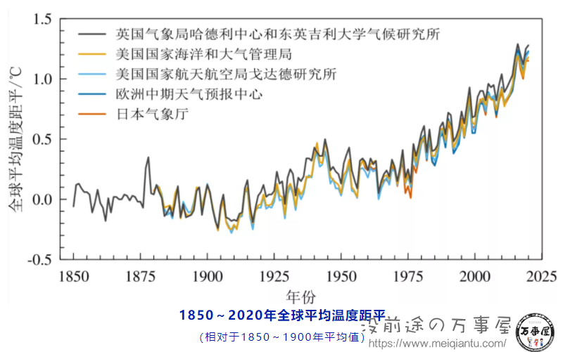 全球变暖说了几十年，看在科学家又说了，地球降温还是变暖？南大洋正在吸碳，年吸碳量约比释放多5.3亿吨-3