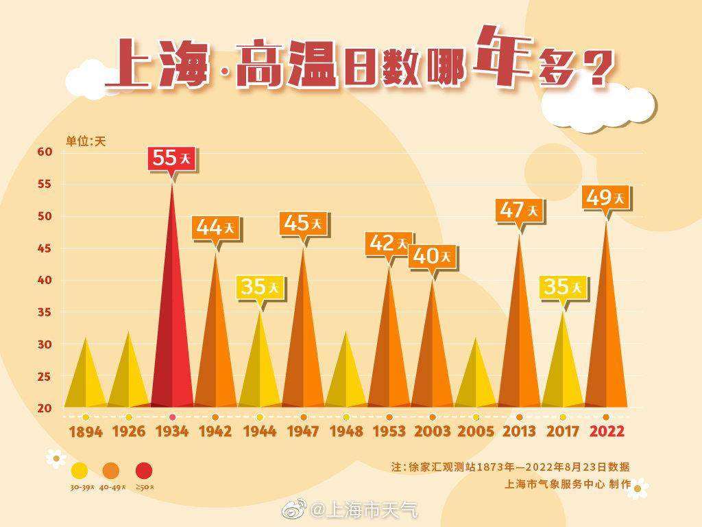 高温退散～上海持续性高温结束 - 万事屋
