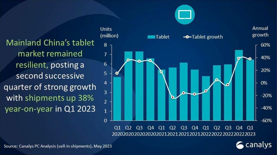 2023第一季度iPad在中国的出货量与2022年相比增加了一倍多 - 没前途的万事屋 - 没前途的万事屋